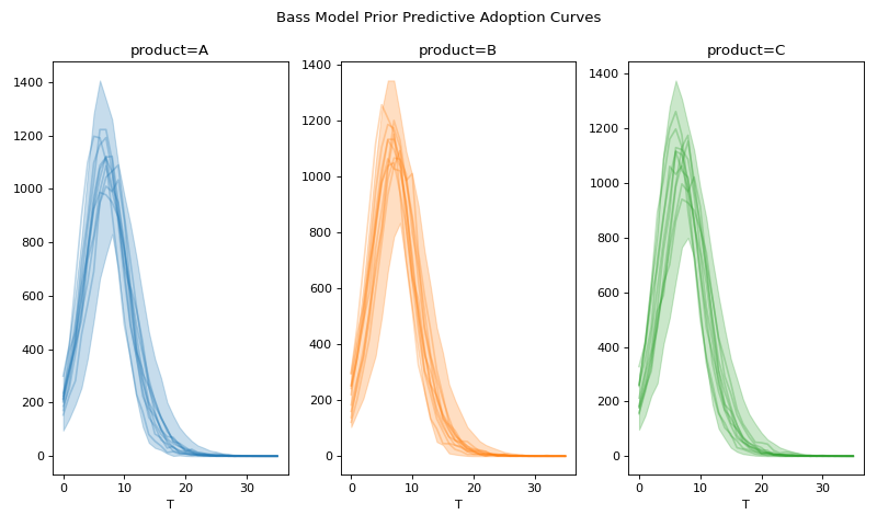 ../../_images/pymc_marketing-bass-model-1.png