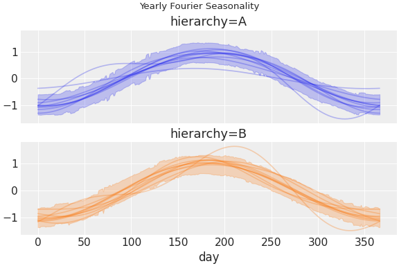 ../../_images/pymc_marketing-mmm-fourier-1.png