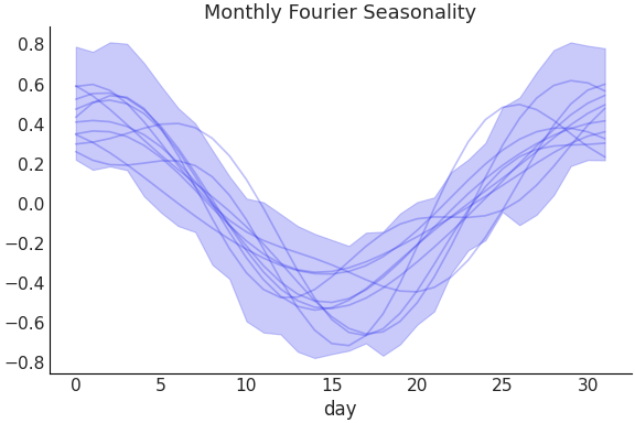 ../../_images/pymc_marketing-mmm-fourier-MonthlyFourier-1.png