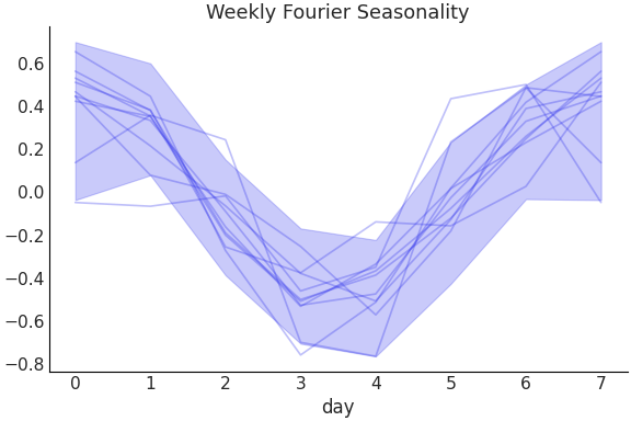 ../../_images/pymc_marketing-mmm-fourier-WeeklyFourier-1.png